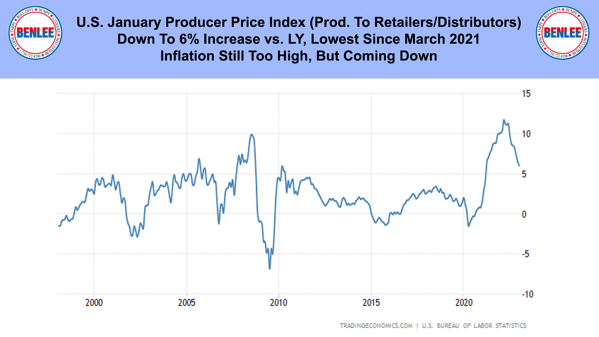 U.S. January Producer Price Index